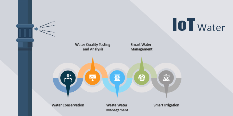 Iot in Water Management System