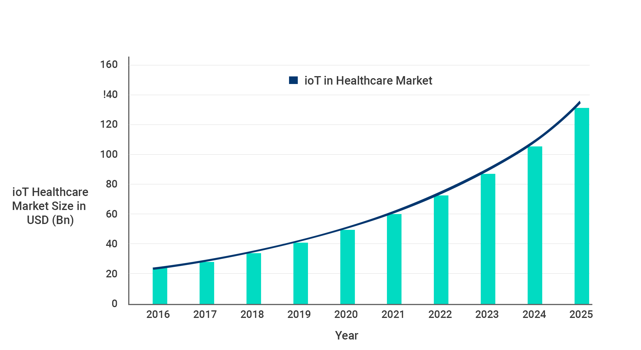IoT in Healthcare market