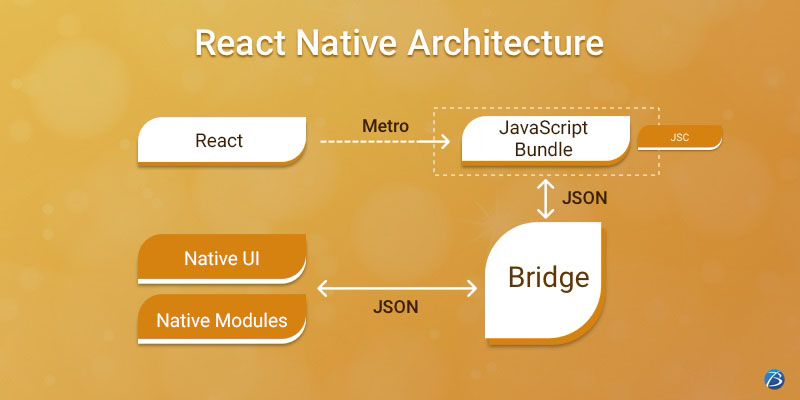 React Native app architecture