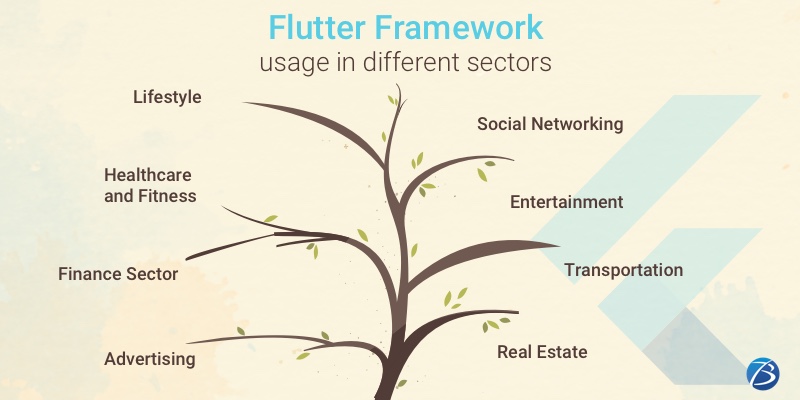 Top 10 apps built using the Flutter Framework!