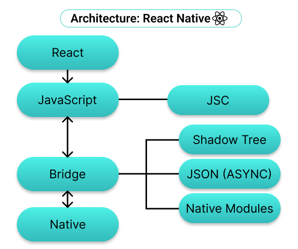 React Native Architecture