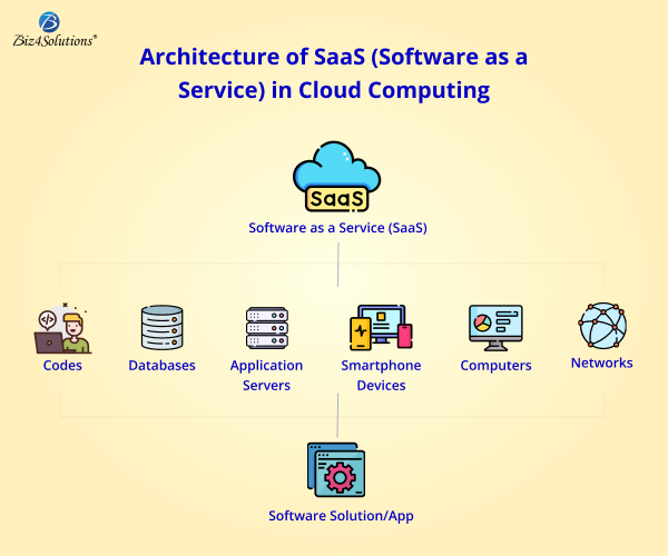SaaS-based application