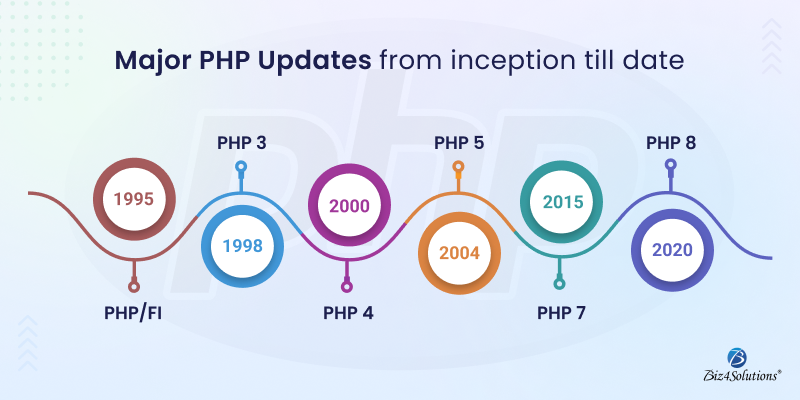 php app development