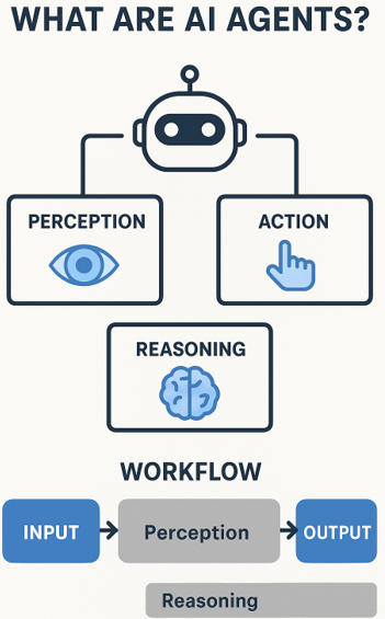 AI Agents Workflow