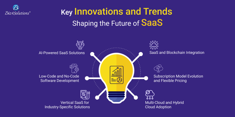 SaaS Innovations and Trends