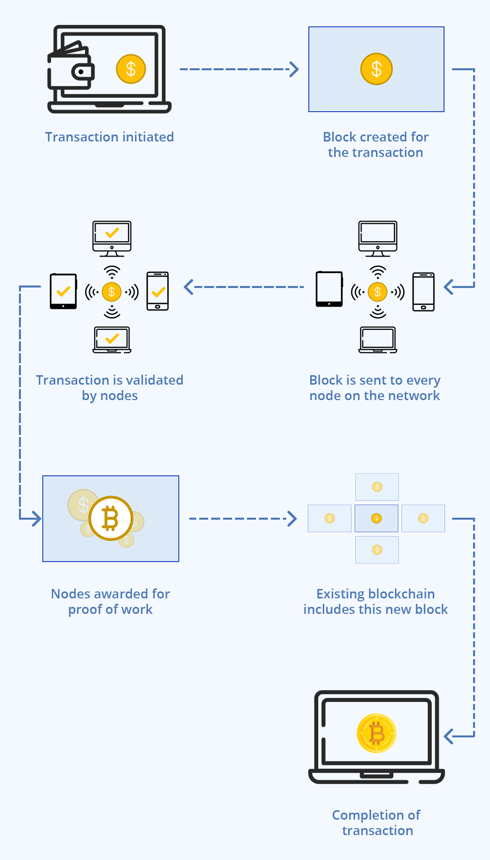 Blockchain flow
